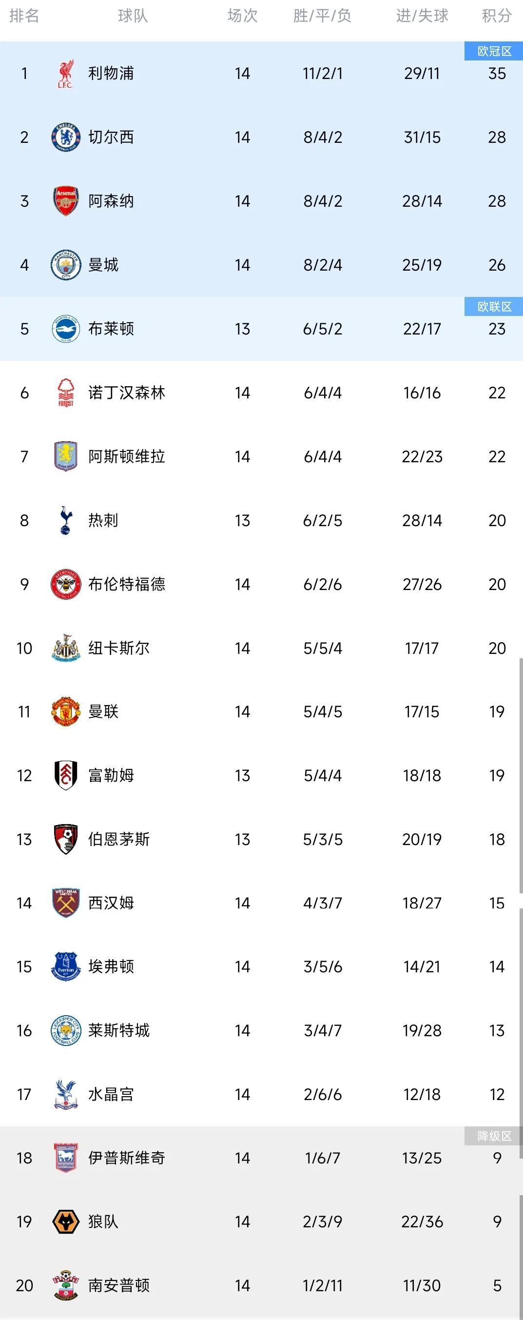 包含曼联主场击败阿森纳，英超前四席位离不远的词条  第1张